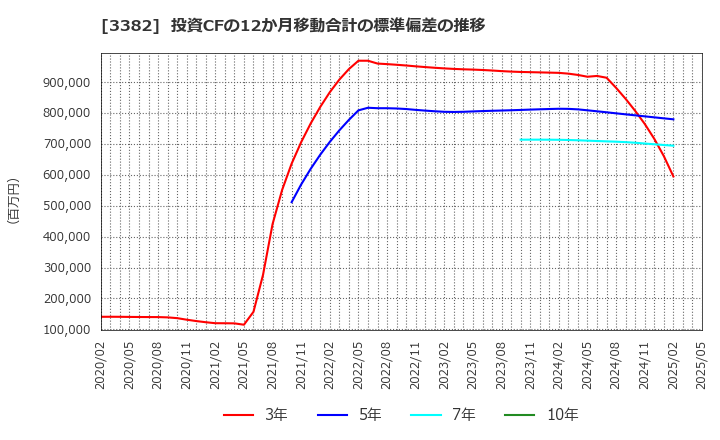 3382 (株)セブン＆アイ・ホールディングス: 投資CFの12か月移動合計の標準偏差の推移