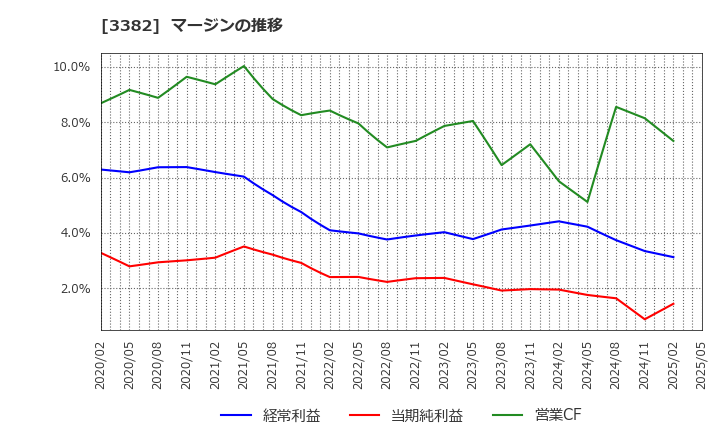 3382 (株)セブン＆アイ・ホールディングス: マージンの推移