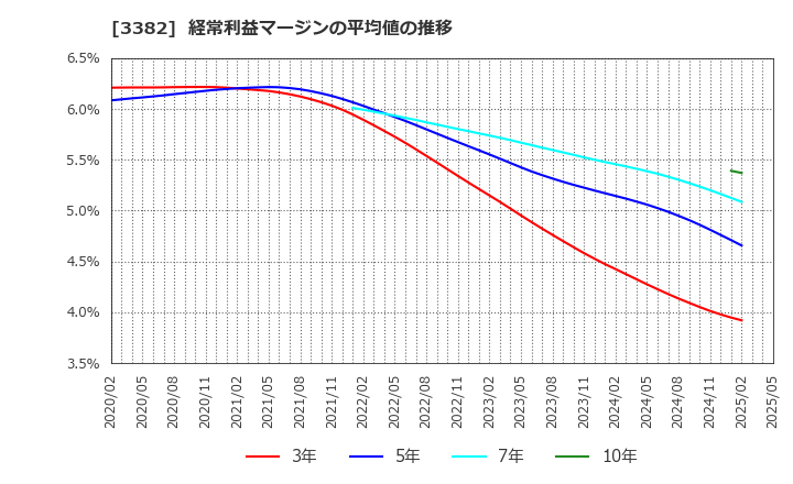 3382 (株)セブン＆アイ・ホールディングス: 経常利益マージンの平均値の推移