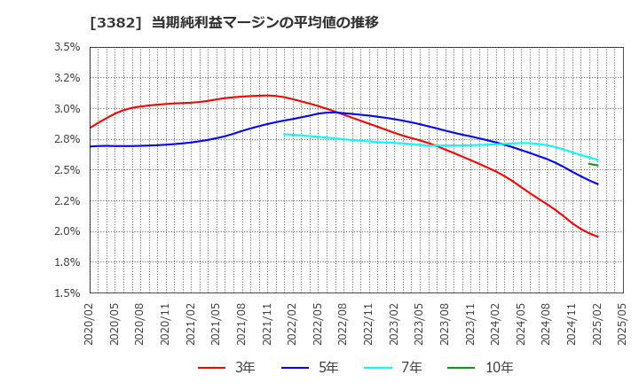 3382 (株)セブン＆アイ・ホールディングス: 当期純利益マージンの平均値の推移