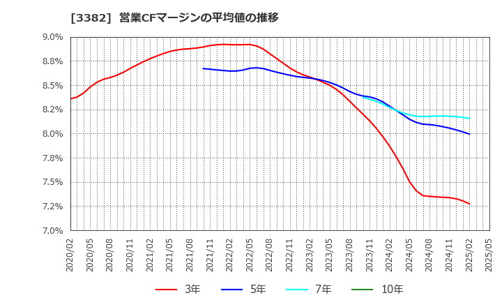 3382 (株)セブン＆アイ・ホールディングス: 営業CFマージンの平均値の推移