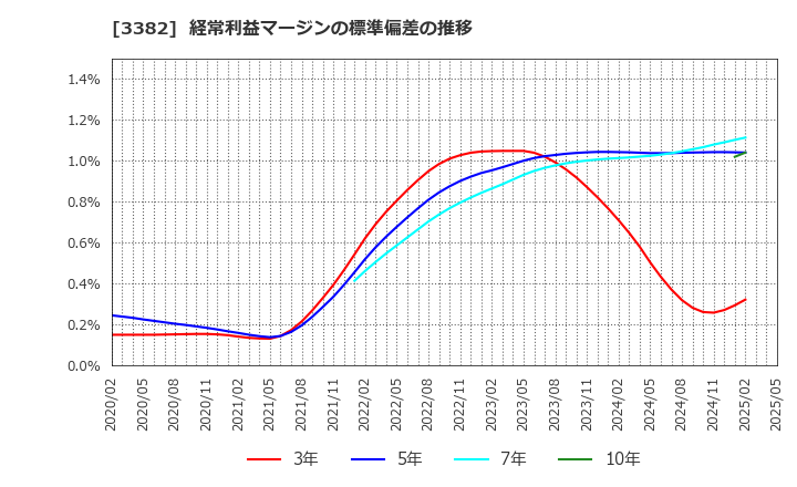 3382 (株)セブン＆アイ・ホールディングス: 経常利益マージンの標準偏差の推移