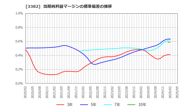 3382 (株)セブン＆アイ・ホールディングス: 当期純利益マージンの標準偏差の推移