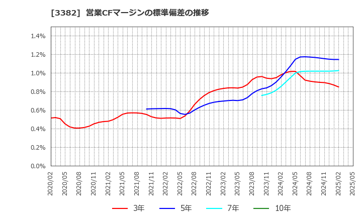 3382 (株)セブン＆アイ・ホールディングス: 営業CFマージンの標準偏差の推移