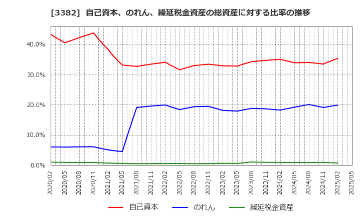 3382 (株)セブン＆アイ・ホールディングス: 自己資本、のれん、繰延税金資産の総資産に対する比率の推移