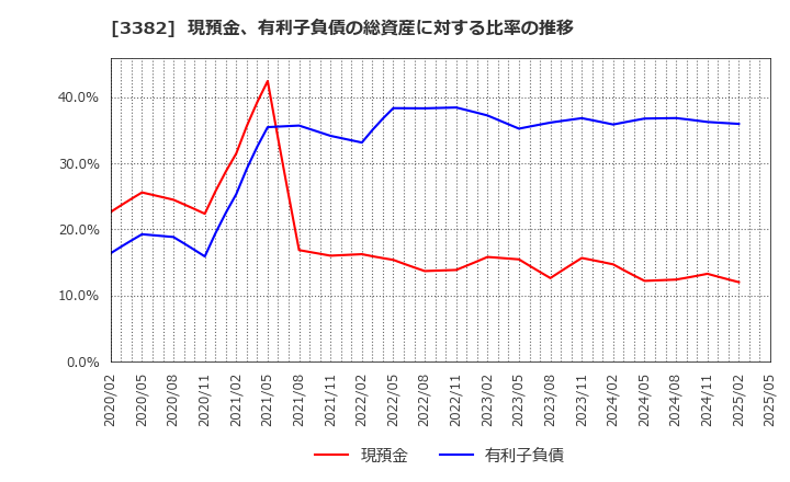 3382 (株)セブン＆アイ・ホールディングス: 現預金、有利子負債の総資産に対する比率の推移