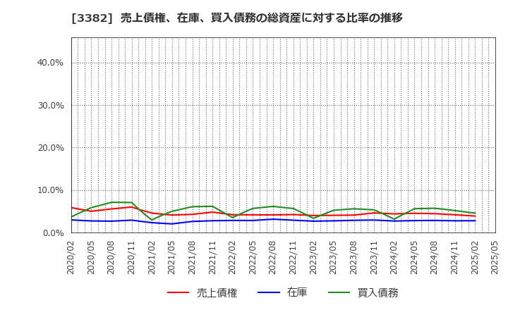 3382 (株)セブン＆アイ・ホールディングス: 売上債権、在庫、買入債務の総資産に対する比率の推移