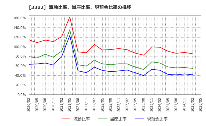 3382 (株)セブン＆アイ・ホールディングス: 流動比率、当座比率、現預金比率の推移