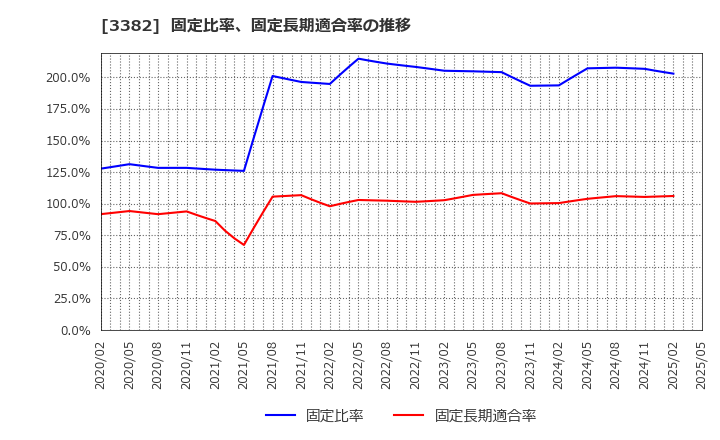 3382 (株)セブン＆アイ・ホールディングス: 固定比率、固定長期適合率の推移