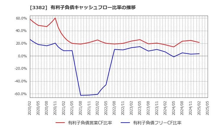 3382 (株)セブン＆アイ・ホールディングス: 有利子負債キャッシュフロー比率の推移