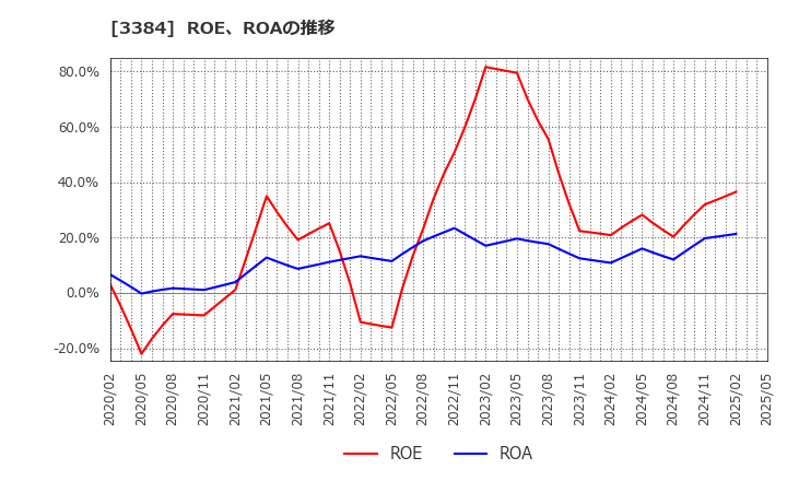 3384 (株)アークコア: ROE、ROAの推移