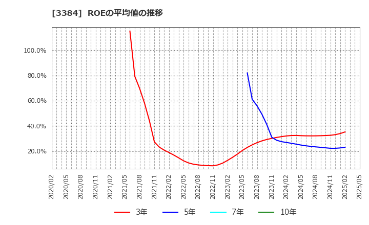 3384 (株)アークコア: ROEの平均値の推移