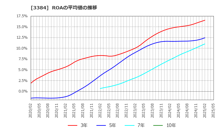 3384 (株)アークコア: ROAの平均値の推移