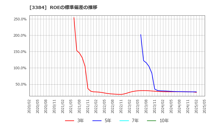 3384 (株)アークコア: ROEの標準偏差の推移