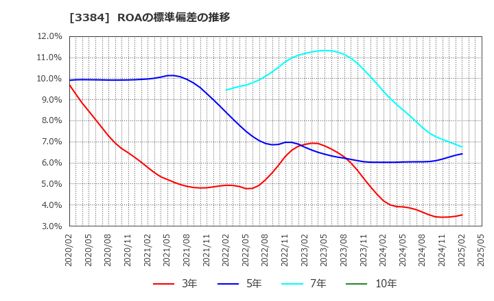 3384 (株)アークコア: ROAの標準偏差の推移