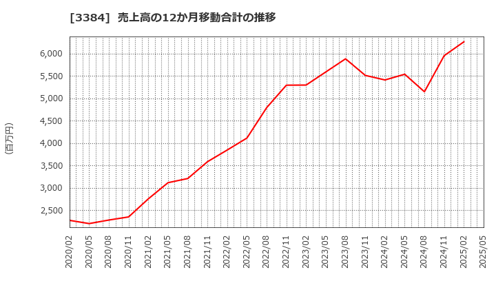 3384 (株)アークコア: 売上高の12か月移動合計の推移