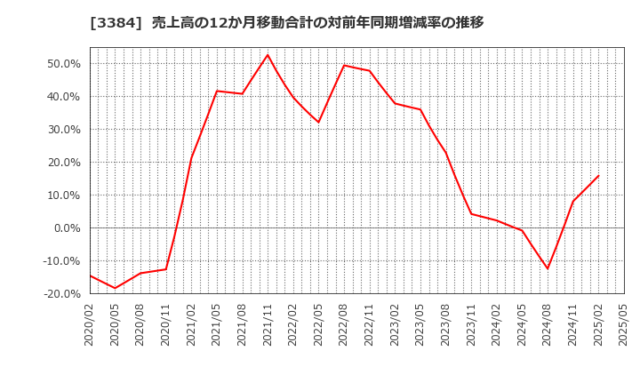 3384 (株)アークコア: 売上高の12か月移動合計の対前年同期増減率の推移