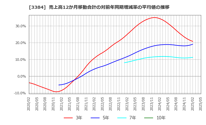 3384 (株)アークコア: 売上高12か月移動合計の対前年同期増減率の平均値の推移