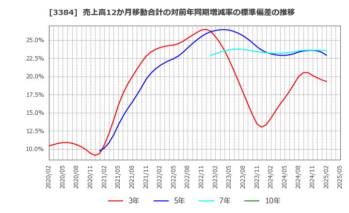 3384 (株)アークコア: 売上高12か月移動合計の対前年同期増減率の標準偏差の推移