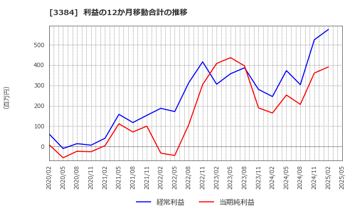 3384 (株)アークコア: 利益の12か月移動合計の推移