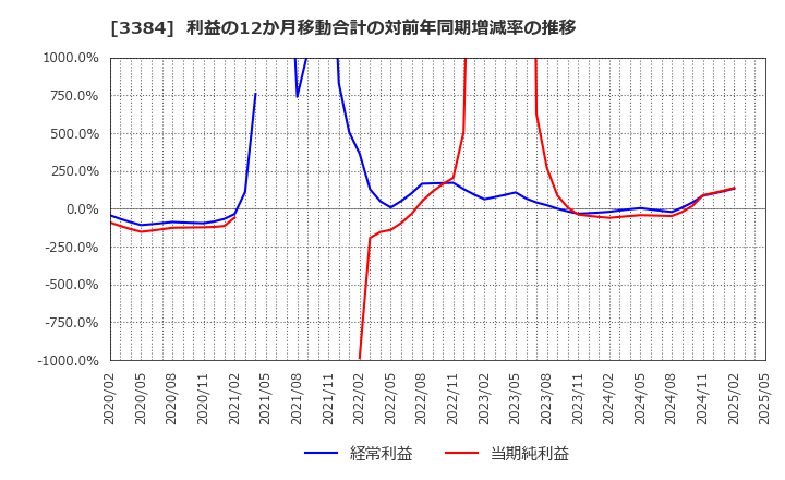 3384 (株)アークコア: 利益の12か月移動合計の対前年同期増減率の推移