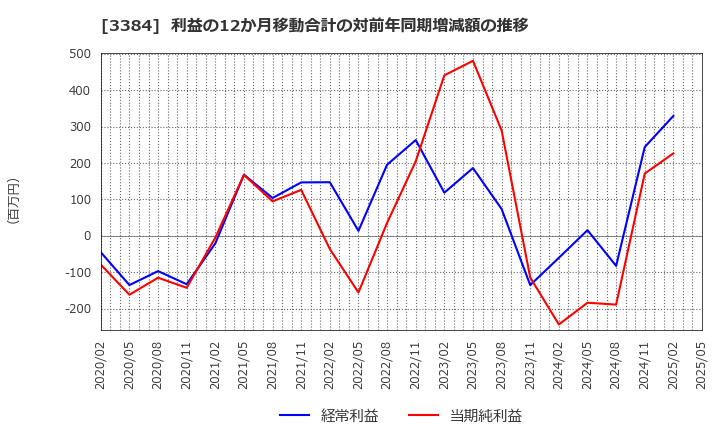 3384 (株)アークコア: 利益の12か月移動合計の対前年同期増減額の推移