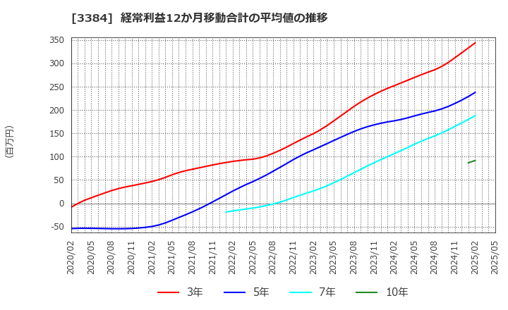 3384 (株)アークコア: 経常利益12か月移動合計の平均値の推移
