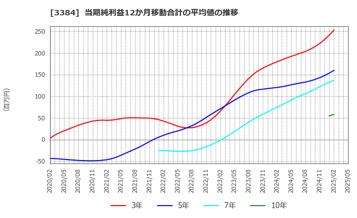 3384 (株)アークコア: 当期純利益12か月移動合計の平均値の推移