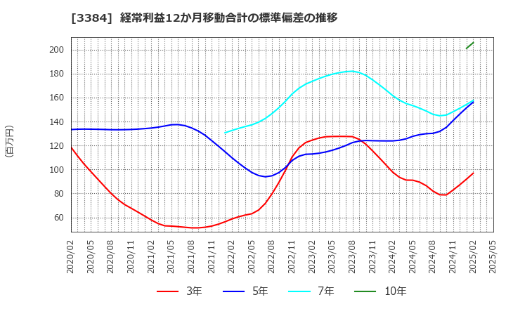 3384 (株)アークコア: 経常利益12か月移動合計の標準偏差の推移