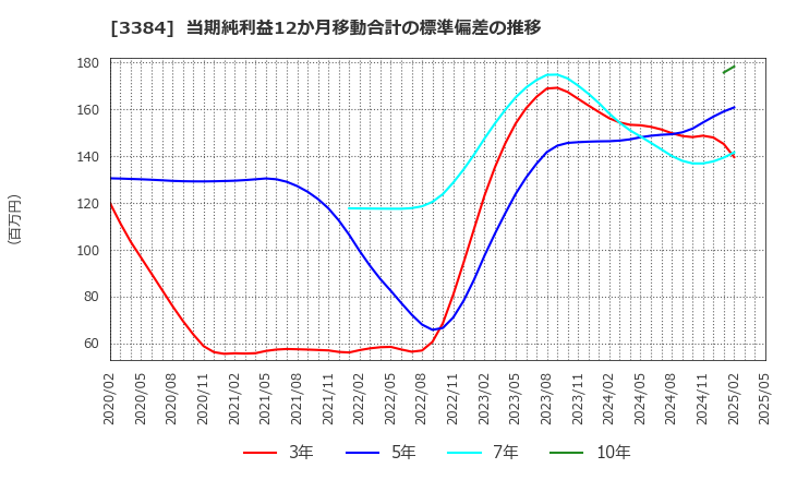 3384 (株)アークコア: 当期純利益12か月移動合計の標準偏差の推移