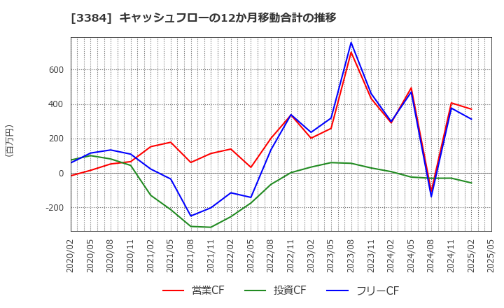 3384 (株)アークコア: キャッシュフローの12か月移動合計の推移