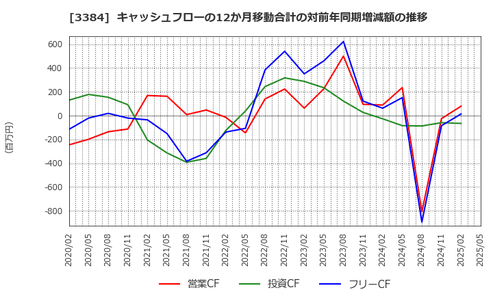 3384 (株)アークコア: キャッシュフローの12か月移動合計の対前年同期増減額の推移