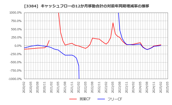 3384 (株)アークコア: キャッシュフローの12か月移動合計の対前年同期増減率の推移
