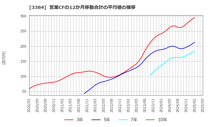 3384 (株)アークコア: 営業CFの12か月移動合計の平均値の推移