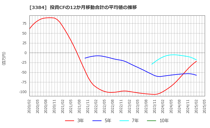 3384 (株)アークコア: 投資CFの12か月移動合計の平均値の推移