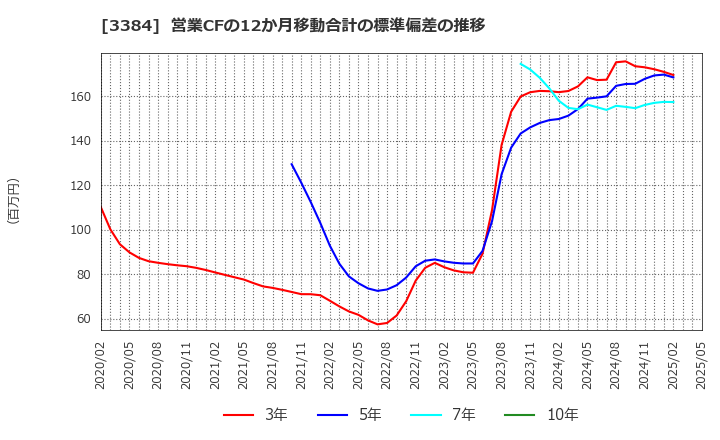 3384 (株)アークコア: 営業CFの12か月移動合計の標準偏差の推移