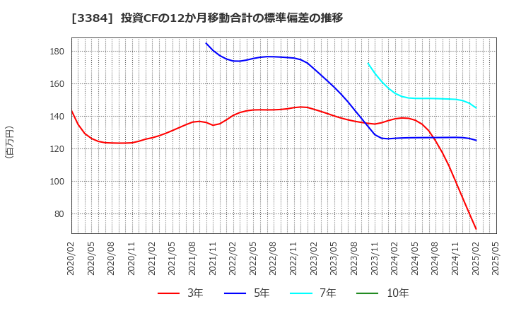 3384 (株)アークコア: 投資CFの12か月移動合計の標準偏差の推移