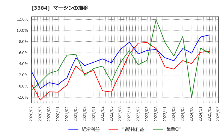 3384 (株)アークコア: マージンの推移