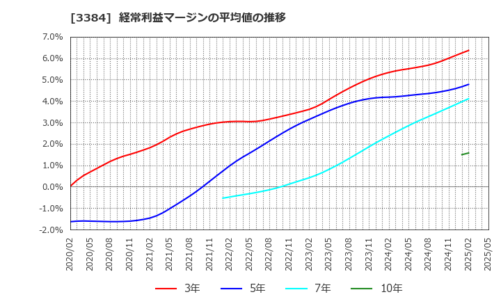 3384 (株)アークコア: 経常利益マージンの平均値の推移