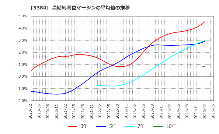 3384 (株)アークコア: 当期純利益マージンの平均値の推移