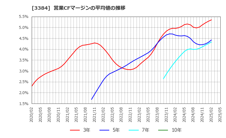 3384 (株)アークコア: 営業CFマージンの平均値の推移