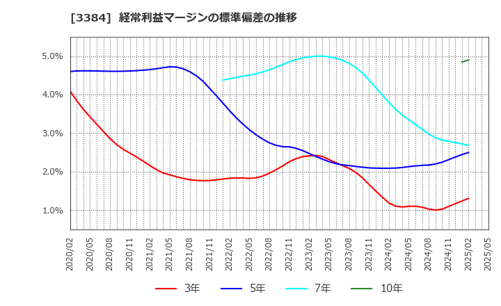 3384 (株)アークコア: 経常利益マージンの標準偏差の推移