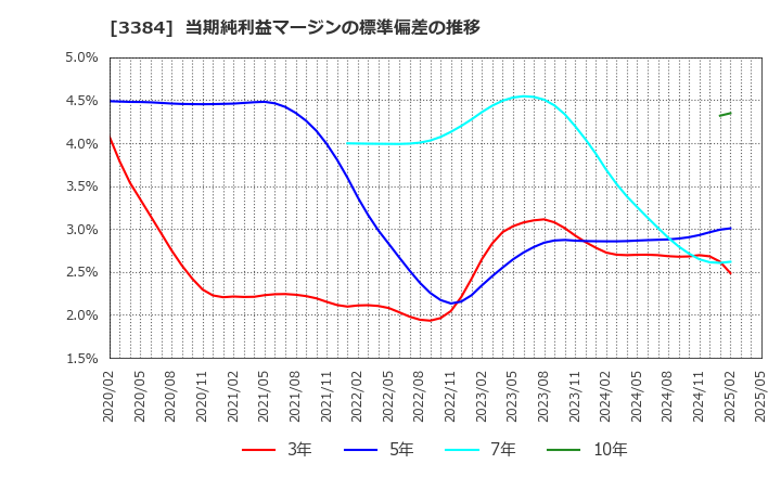 3384 (株)アークコア: 当期純利益マージンの標準偏差の推移