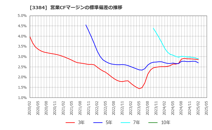 3384 (株)アークコア: 営業CFマージンの標準偏差の推移