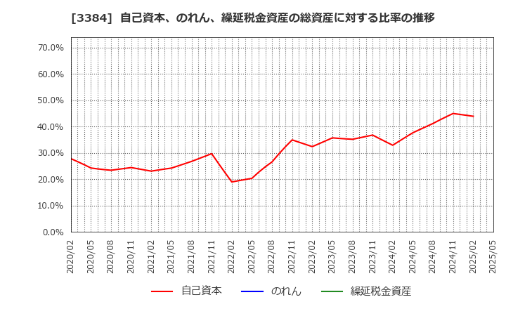 3384 (株)アークコア: 自己資本、のれん、繰延税金資産の総資産に対する比率の推移