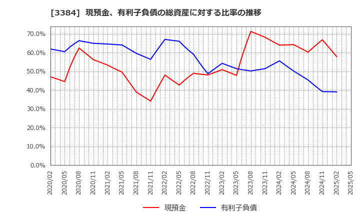 3384 (株)アークコア: 現預金、有利子負債の総資産に対する比率の推移