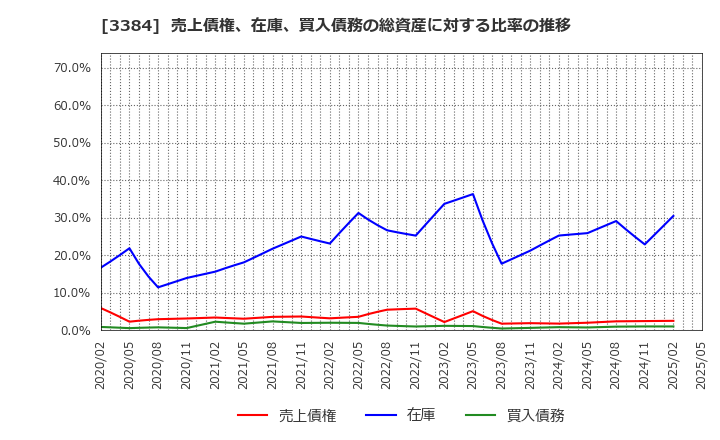 3384 (株)アークコア: 売上債権、在庫、買入債務の総資産に対する比率の推移