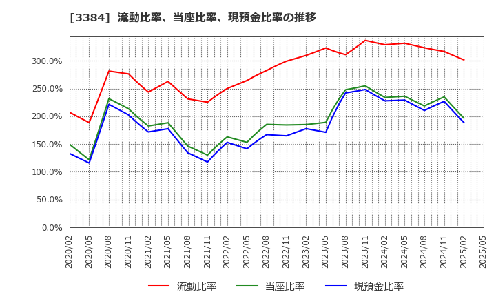 3384 (株)アークコア: 流動比率、当座比率、現預金比率の推移