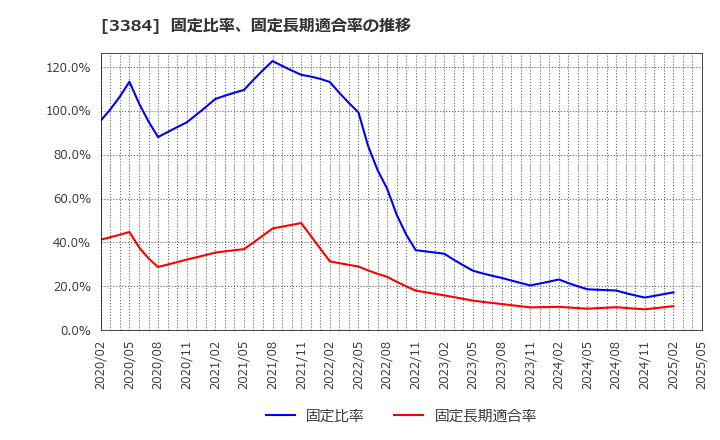 3384 (株)アークコア: 固定比率、固定長期適合率の推移