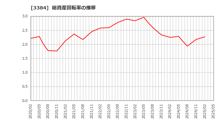 3384 (株)アークコア: 総資産回転率の推移